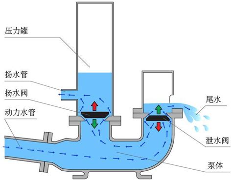 無動力水泵原理